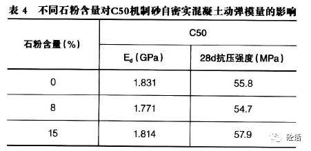 石粉含量对c50机制砂自密实混凝土性能的影响