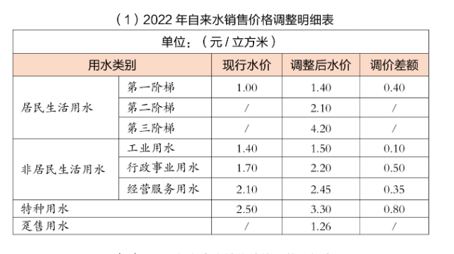 重磅2022年2023年陽東區水價一路升升升