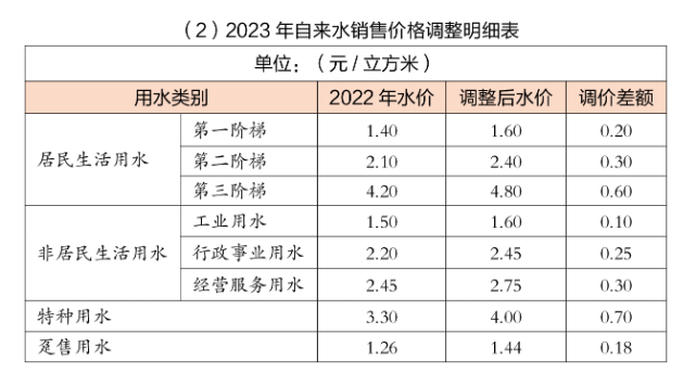 重磅2022年2023年陽東區水價一路升升升