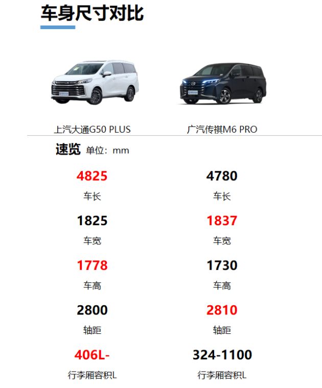 上汽大通g50plus传祺m6pro全面对比家庭奶爸如何选择