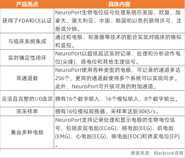 Blackrock Neurotech完成千万美元融资，首创脑机接口系统获得FDA突破性设备指定_腾讯新闻