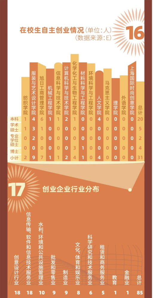 【教育】东华、上经贸大发布2021届毕业生就业质量报告【图文】人员东华华东师范大学上海