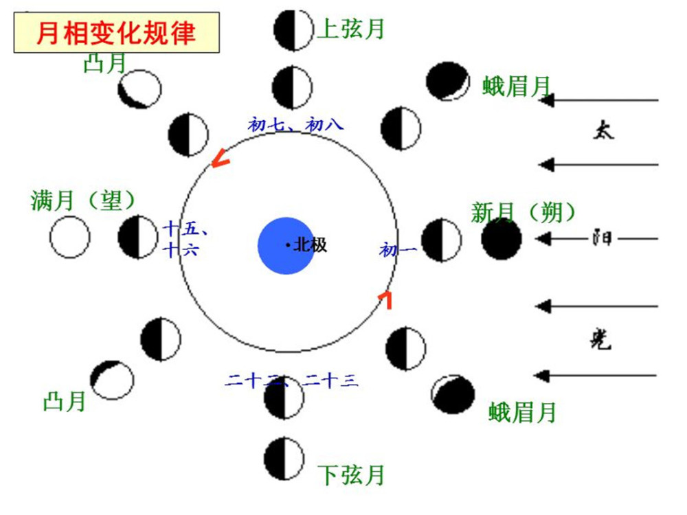 有一部分较为敏锐细心的古人根据潮汐与月亮的时间变化进行了对比