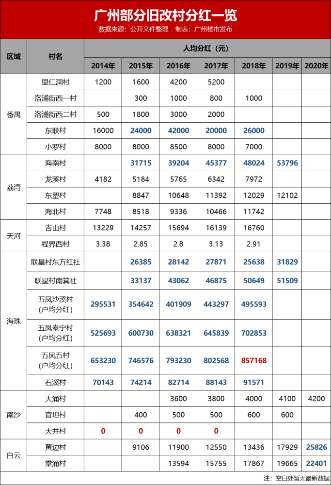 猎德村民炸了人均分红降45近1亿元租金未到账