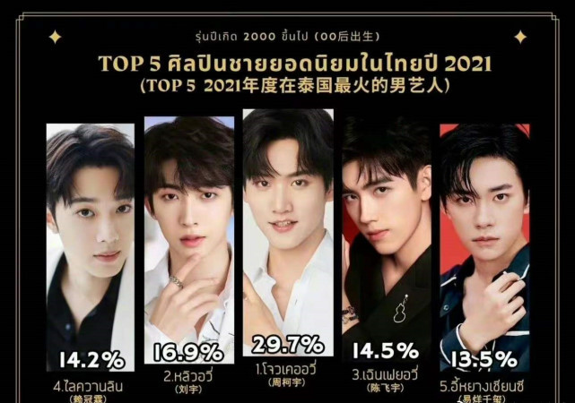 在泰国最火的男艺人肖战王一博任嘉伦周柯宇分别登顶