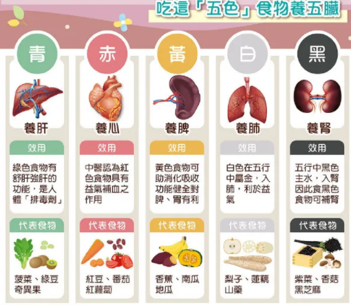 五色入五脏,按照食物的颜色配餐,均衡调理也能改善脏腑的健康状态.