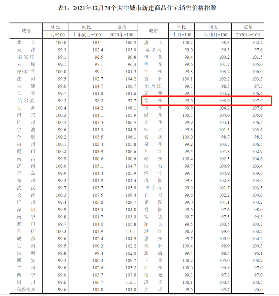 国家统计局｜徐州新房价格连跌4个月！12月环比降0.4％……