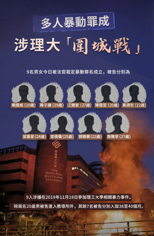 暴动罪成立理大围城9名涉案人员获判丨香港一日