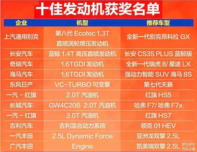 在年度十佳发动机获奖名单当中,长安汽车排名第二位,上榜的发动机是