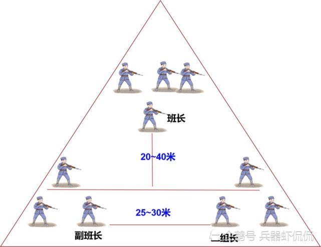 班,三個戰鬥班又組成一個戰鬥群,進攻時整個戰鬥群呈散兵線隊形展開