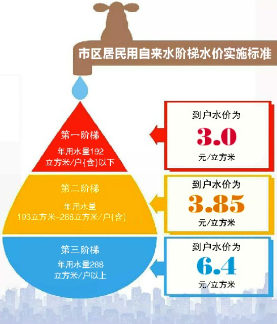 用水越多水价越高,我市新阶梯水价来了_腾讯新闻