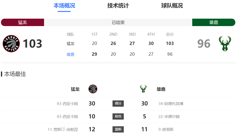 西卡轟30 10 10送制勝抛投 猛龍險勝三殺雄鹿字母哥空砍30分 天天看點