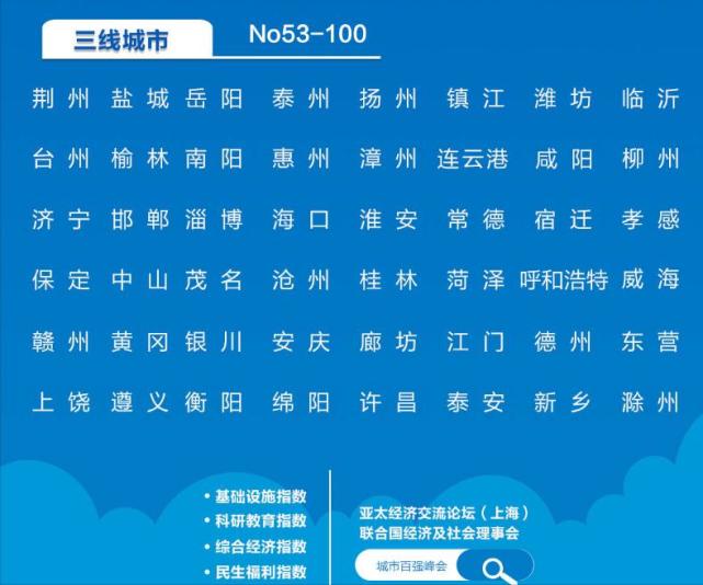 中国3线城市出炉:潍坊第七,许昌新乡入围