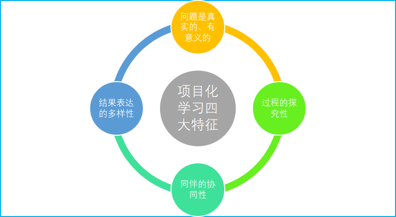 在深入浅出的案例分析与课堂对比之后,徐颖老师指出学习素养与项目化