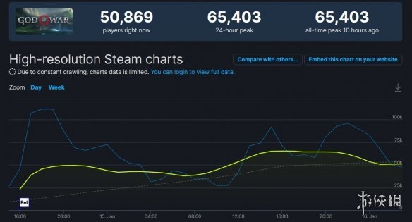 《战神4》steam首日在线超6.5万！破索尼移植游戏记录四年级上册科学知识点