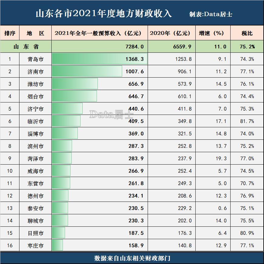 山东省2021年全年财政收入成绩!