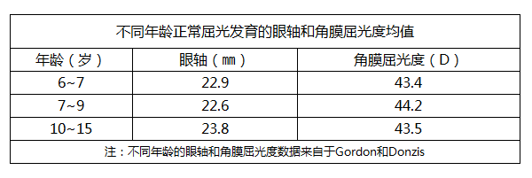 人眼的眼軸發育會經歷兩個不同的生長階段,,隨著年齡越大增長速度越慢