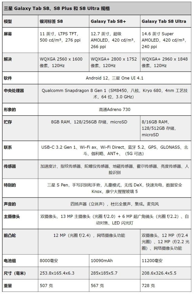 【新机】首款刘海屏平板:三星tab s8系列曝光