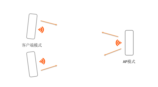 无线网桥传输监控卡顿掉线怎么办