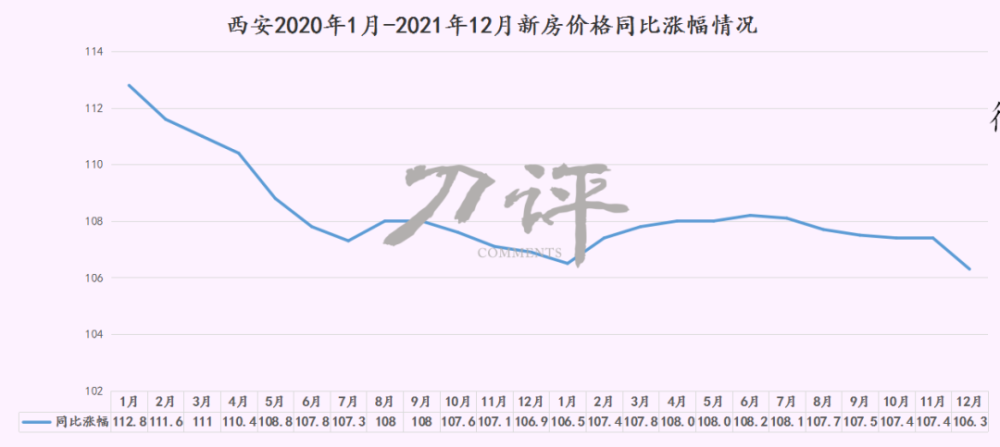 12月权威数据跌幅05西安房价技术降温