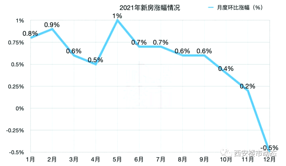 自2016年3月份开始的西安房价连涨,在连续上涨68个月之后,终于在2021