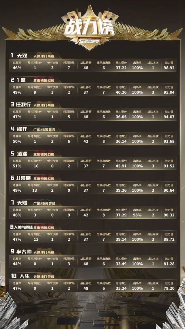 "年度战力榜"用数据说话,谁是s3赛季的十佳牌手!