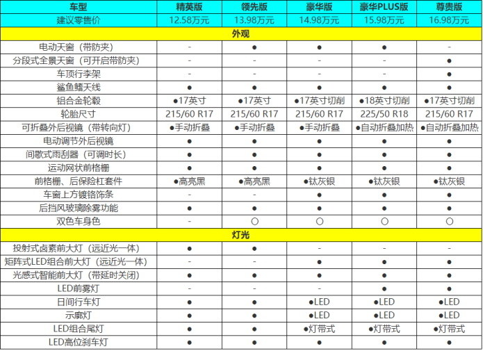 58万起的广汽丰田锋兰达,哪一款更值得买_腾讯新闻
