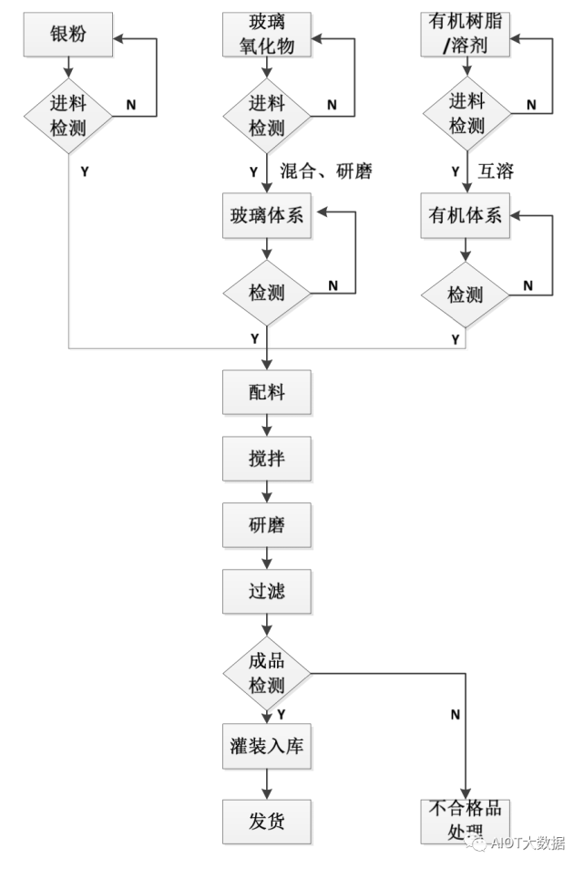 導電銀漿生產工藝流程電子漿料集金屬材料,無機非金屬材料,高分子材料