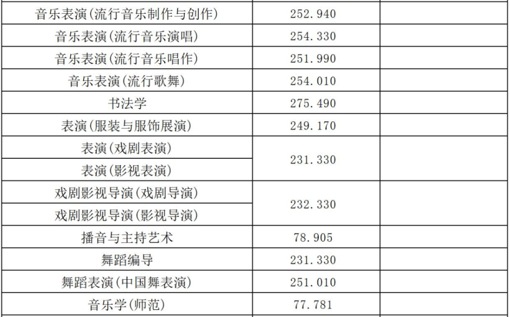 2023屆必看2022年24所重點音樂院校分數線彙總