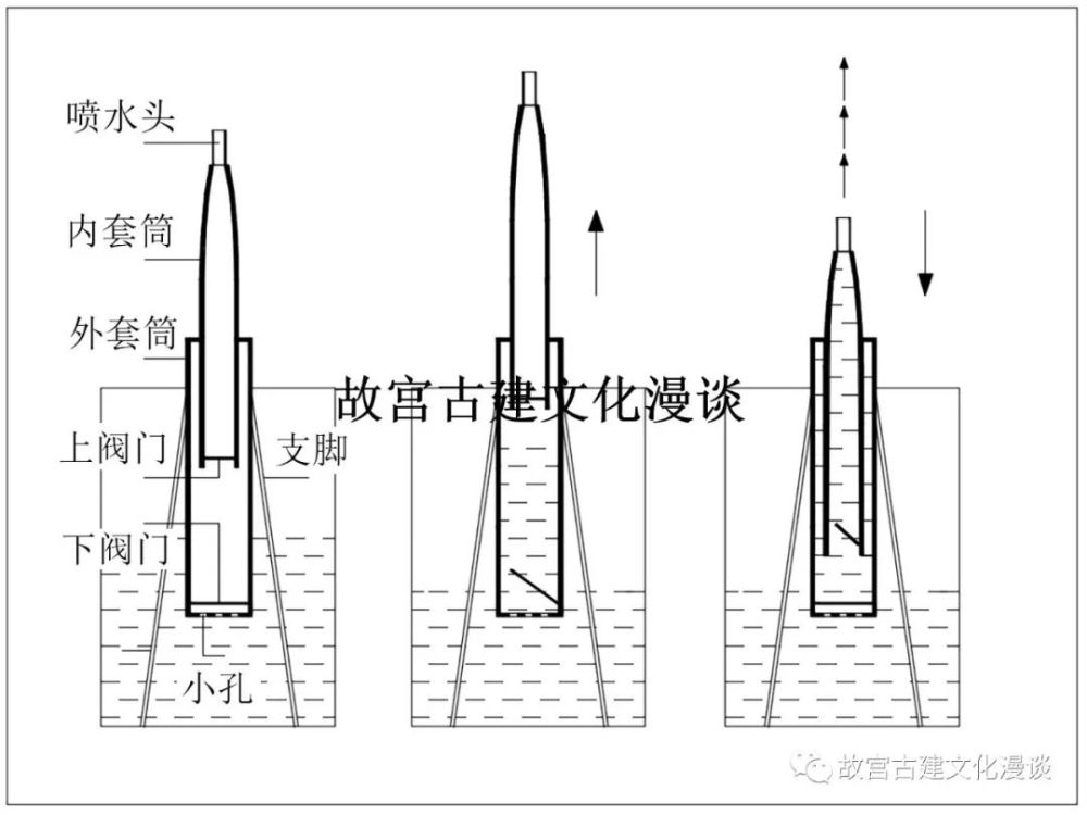 图3为套筒式唧筒工作原理示意图,使用过程可由左,中,右三个小图表示.