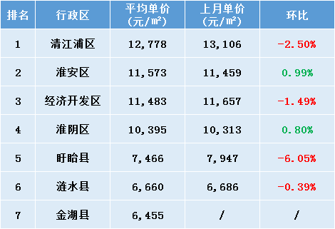 鎮江市各區縣房價13宿遷宿遷最新平均工資為6430元/月二手房均價9329