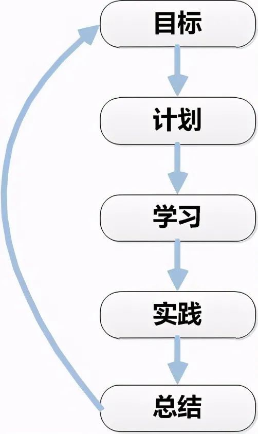 掌握这7个学习技巧,提升认知技能,你学什么都能成为高手_腾讯新闻