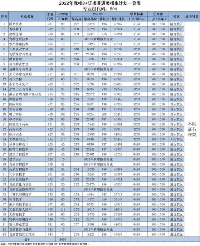 廣東科貿職業學院2022年3證書招生計劃及專業分數線