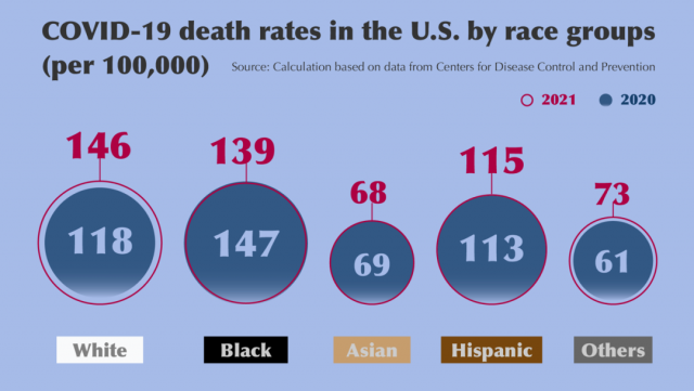 美国白人新冠肺炎死亡率超有色人种!