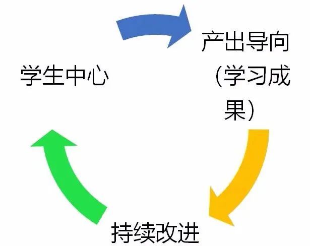 教学创新‖5e教学法,obe成果导向,boppps教学模式,addie教学设计模型