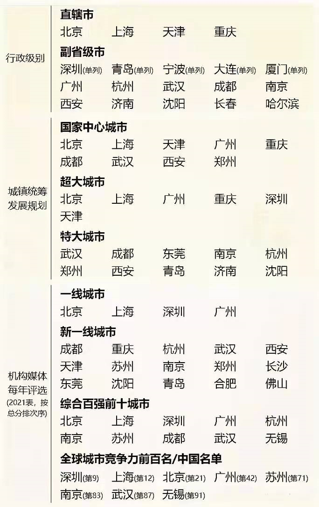 從行政級別,城鎮統籌發展規劃,機構媒體評選三個方面看中國城市