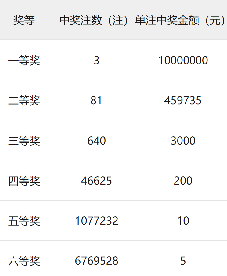 雙色球2022007期詳細開獎公告