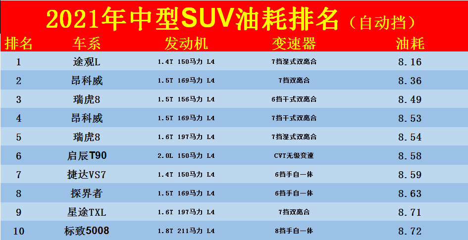 油耗排行榜2021_2021'中国汽车油耗排行榜发布(2)