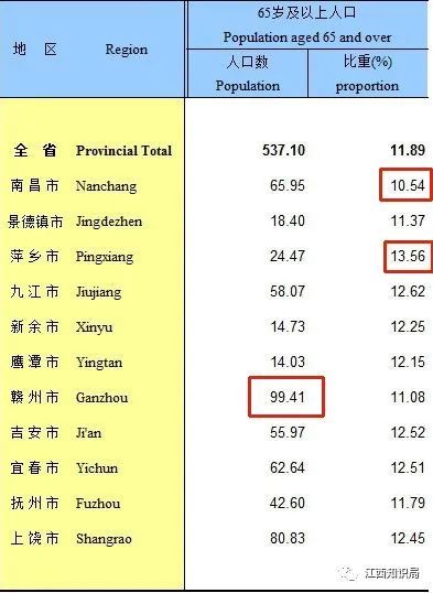 江西人口_江西吉安各区县常住人口排名:遂川县人口最多,峡江县流失最多