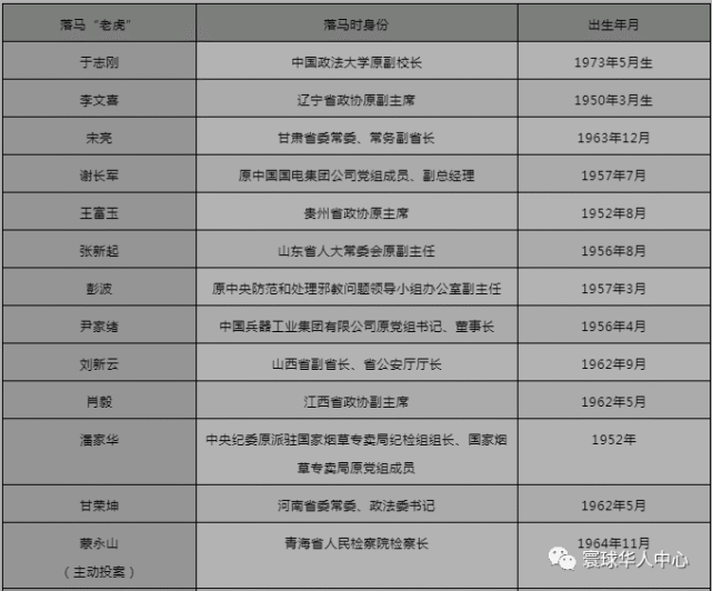 《2021年打虎简报,其中点名的2021年被宣布接受审查调查的中管干部