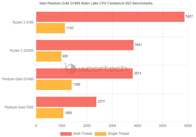 4000g / 5000g 相比,奔騰 g7400 的 ipc 性能優勢,就沒有賽揚 g6900