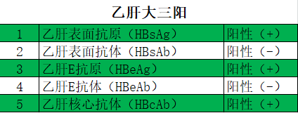 科普急性乙肝大三阳有什么症状表现