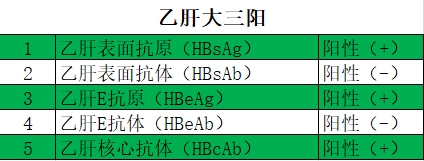 科普急性乙肝大三陽有什麼症狀表現