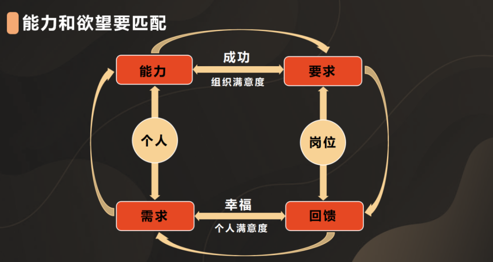 课程笔记不确定时代下的职业生涯发展