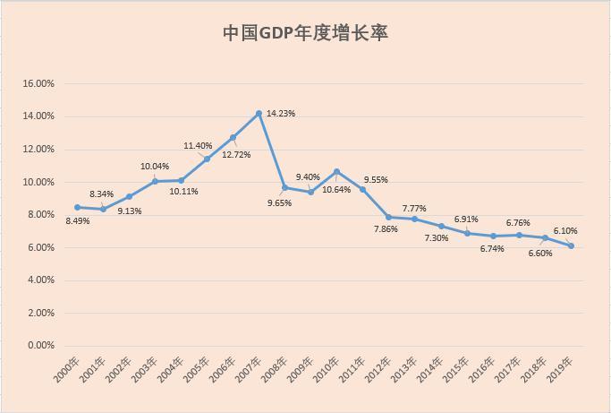 近年gdp增长_爱尔兰经济增长有多快,看历年GDP就知道了,近些年优势非常明显