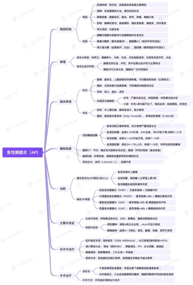 思维导图消化系统之急性胰腺炎