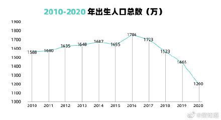 最新2021年全国人口净增长48万人