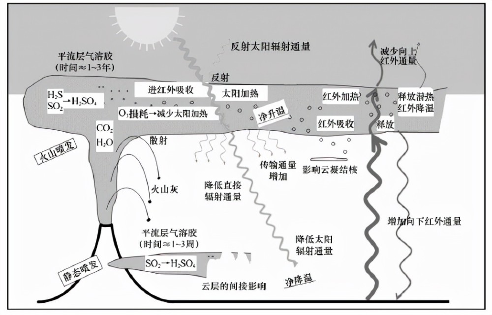 汤加火山喷发为何可能造成全球气温下降