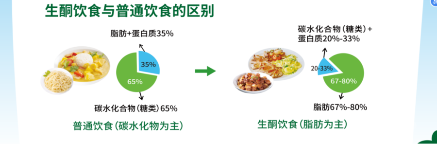 生酮饮食疗法能治疗哪些疾病呢?