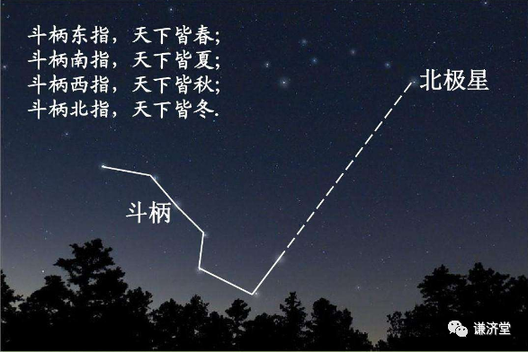 北斗七星圍繞北極星轉動,北極星代表正北方向,在北極正上方.